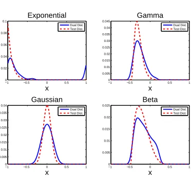 Figure 3.2 shows the dual distributions for various one-dimensional test distributions for the re-