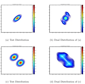 Figure 3.3: Examples of dual distribution, for 2-D test distributions. (a) 2-D Gaussian; (b) Dualdistribution for (a); (c) Mixture of 2-D Gaussians; (d) Dual distribution for (c).