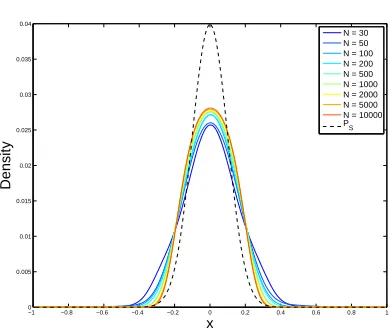 Figure 3.4: Example Dual Distributions in 1-Dimension when the training set size NP changes, forS = N(0, 0.12), M = 3, C = 5, using a linear model with Fourier harmonics and a squared lossfunction.