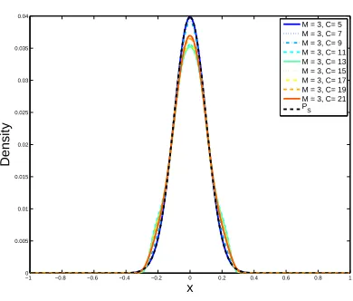 Figure 3.5: Example Dual Distributions in 1-Dimension when the deterministic noise changes, forPS = N(0, 0.12), N = 100, M = 3, using a linear model with Fourier harmonics and a squared lossfunction.