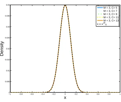 Figure 3.6: Example Dual Distributions in 1-Dimension when the deterministic noise changes, forPS = N(0, 0.12), N = 100, M = 3, using a linear model with Hermite polynomial features and asquared loss function.