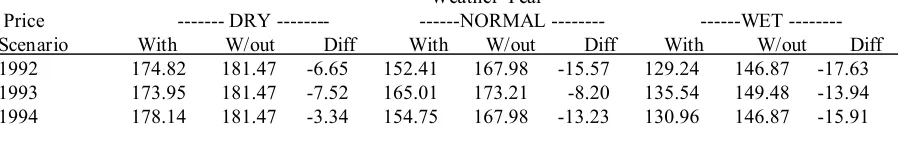 Table 1. Effect of weather year, price scenario and availability of USDA commodity program on regional water use in 1000 acre feet