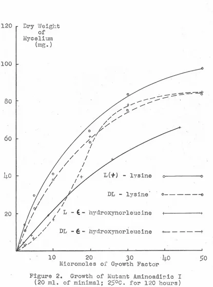 Figure 2. (20 ml. of 