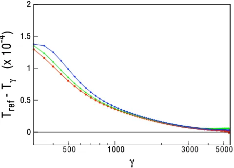 Figure 1.1: The diﬀerence between the non-interacting kinetic energy Ts[ρ] fromKS-DFT and from the ZMP method, plotted as a function of γ