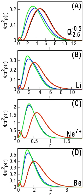 Figure 1.2: The 2s electron density (the non-additive kinetic energy calculated using our exact protocol (red), the TFfunctional (blue), and the TFvW functional (green)