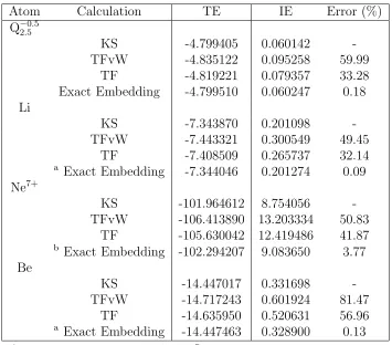 Table 1.1: Total energy (TE) and ionization energy (IE) obtained using KS-DFTand e-DFT.