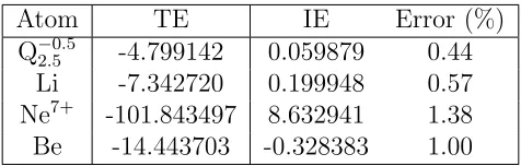 Table 1.2: Total energy (TE) and ionization energy (IE) obtained using e-DFT withthe NAKP switching function (Eq