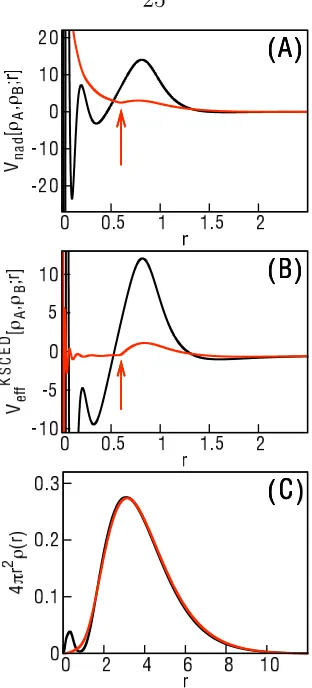 Figure 1.4: (A) The NAKP, (B) the KSCED eﬀective potential, and (C) the 2selectron density (ρA) for the Li atom, obtained using exact embedding (black) andusing the modiﬁed NAKP in Eq