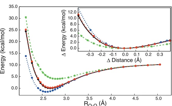 Figure 2.1: The water dimer dissociation curve, obtained using e-DFT-EE (red,dot-dashed), e-DFT-TF (green, dashed) and e-DFT-LC (blue, dotted)