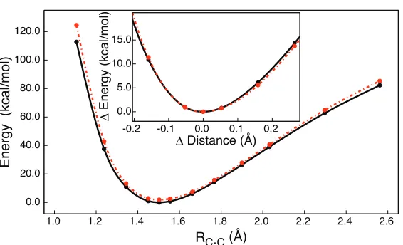 Figure 2.4: The CHbond. Results are presented for the e-DFT-EE (red, dot-dashed) and KS-DFT (black,solid) methods