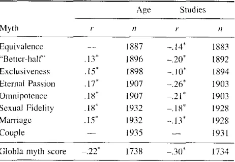 Table 2Correlations