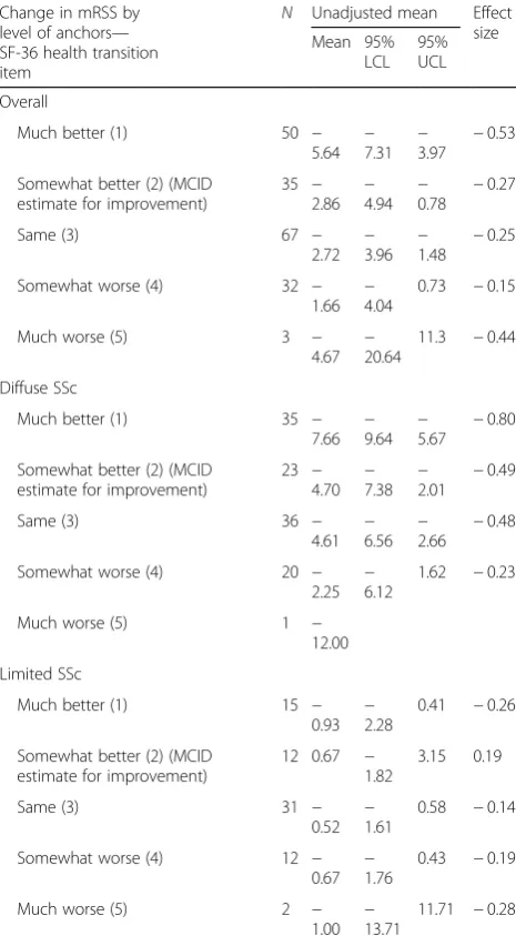 Table 2 Spearman correlation coefficients between change inmRSS and the three patient-reported anchors