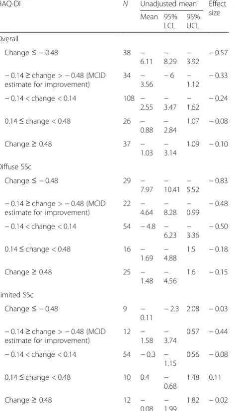 Table 4 Estimation of MCID estimates in mRSS using HAQ-DIanchor for all participants