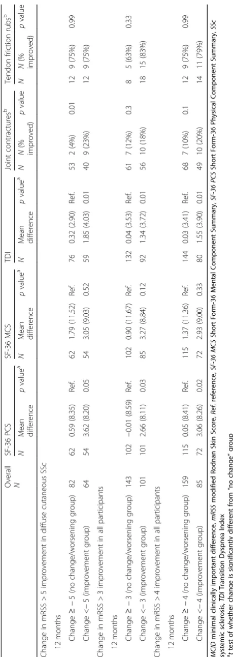 Table 6 Change in patient-reported outcome measures and musculoskeletal involvement by the MCID estimates for all participants and for diffuse cutaneous SSc