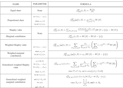 Table 3.1: Example distribution rules
