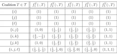 Table 4.1: Tables for Examples 1-6