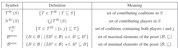 Table 5.1: Summary of notation