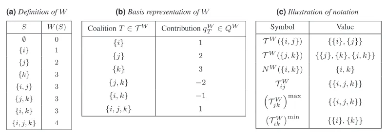 Table 5.2: Tables for Example 7