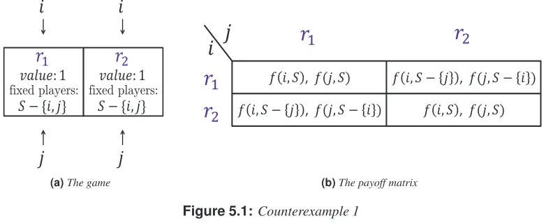 Figure 5.1: Counterexample 1