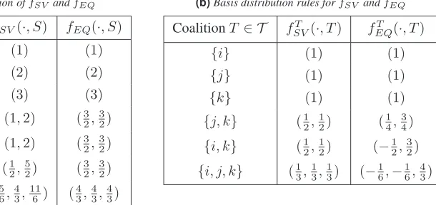 Table 5.3: Tables for Example 9
