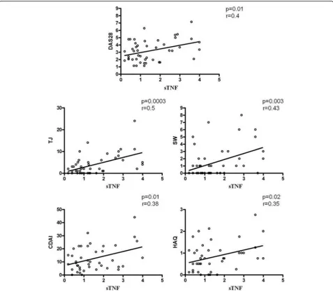 Fig. 5 Correlation between the percentage of surface (s)TNFα expression on rheumatoid arthritis (RA)-microparticles (MPs) and clinical parametersof patients with RA