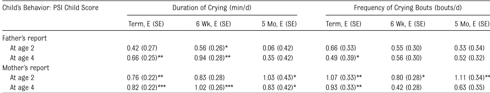 TABLE 3 Associations Between Crying Behavior Measures and Child’s Behavior Analyzed byRepeated Measures