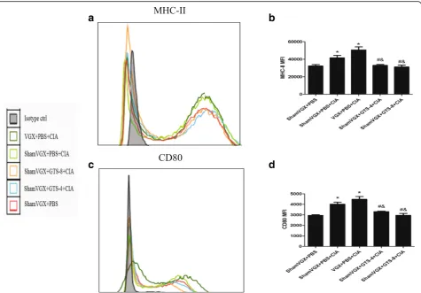 Fig. 3 GTS-21 downregulated the expression of CD80 and major histocompatibility complex II (MHC II) on the surface of dendritic cells (DCs) inthe spleen