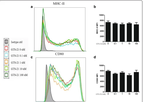 Fig. 6 GTS-21 had no effect on the expression of CD80 and major histocompatibility complex II (MHC II) on the surface of dendritic cells (DCs)during DC maturation
