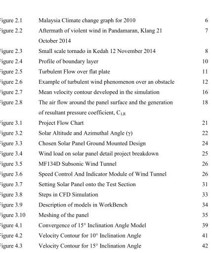 Figure 2.2 Aftermath of violent wind in Pandamaran, Klang 21 