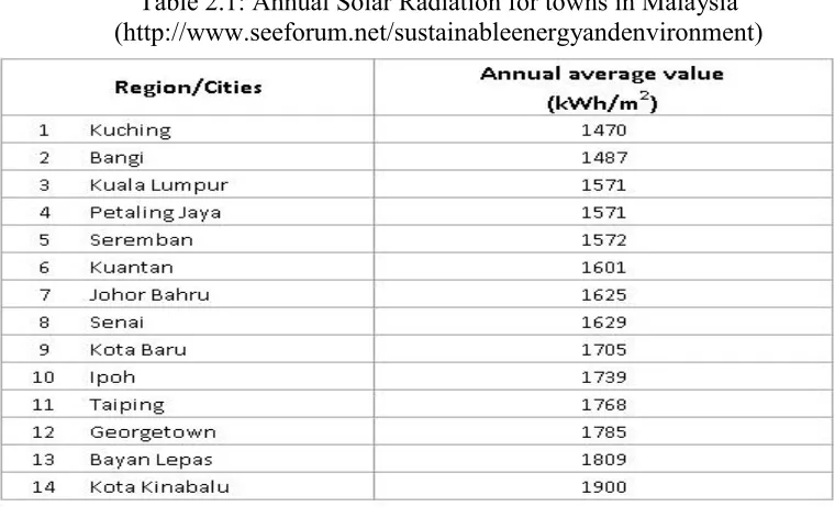 Table 2.1: Annual Solar Radiation for towns in Malaysia 