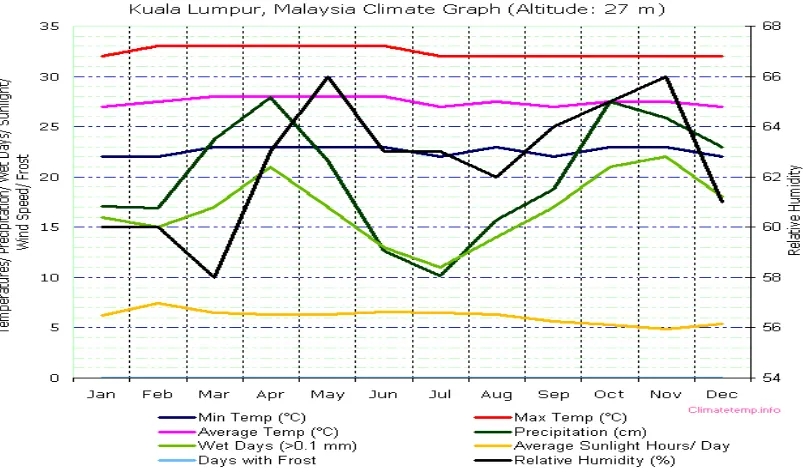 Figure 2.1: Malaysia climate change graph for 2010 