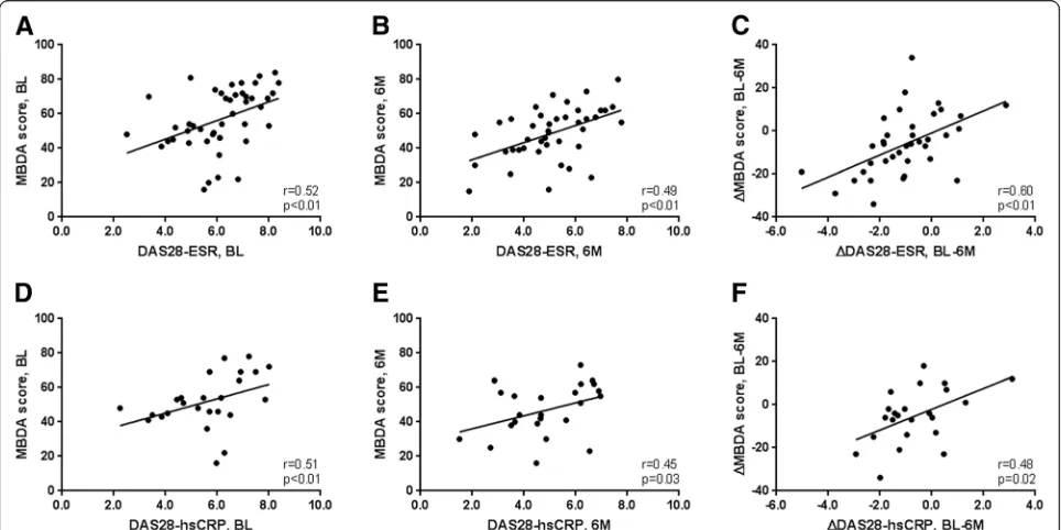 Fig. 1 Correlation between MBDA score and DAS28.e a MBDA score versus DAS28-ESR at baseline (n = 46)