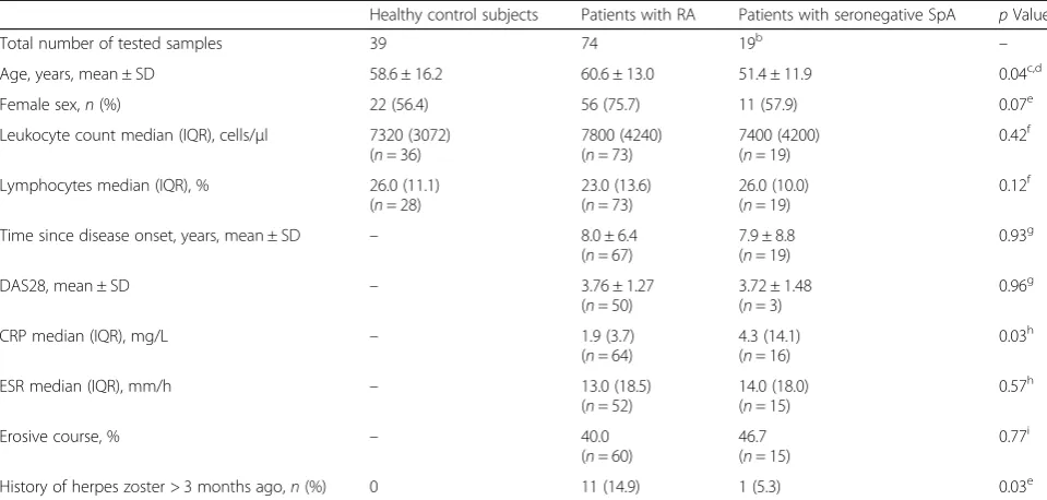 Table 1 Characteristics of the study populationa