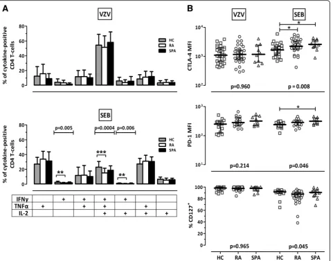 Fig. 2 Moderate functional differences in polyclonally stimulated CD4 T cells of control subjects (HC) and patients with rheumatoid arthritis (RA).CTLA-4;analysis of variance with Bonferroni posttest (asterisks (*a Cytokine-expressing CD4 T cells of HC (gr