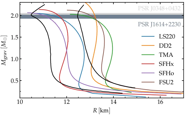 Figure 2.1: Mass vs radius plot for cold neutron stars in neutrinoless beta-equilibrium for different EOSs as obtained from CompOSE [37].The con-straints placed on the maximum neutron star (NS) mass by observations ofPSR J0348+0432 [31] and PSR J1614+2230 [30] are indicated by shaded panelsin light gray and slate gray, respectively.