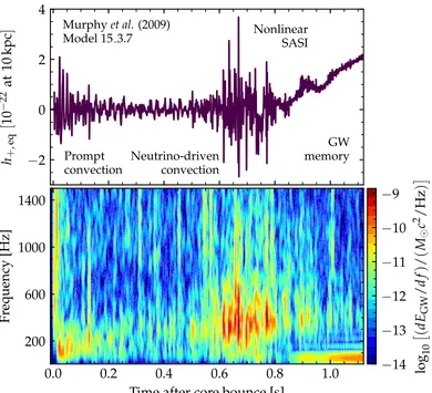 Figure 3.1: In the context of an equatorial observer at et al. kpc , the time do-main strain (top panel) and time-frequency evolution of the spectral GW en-ergy (bottom panel) for model 15_3.7 from Murphy 10 [44]