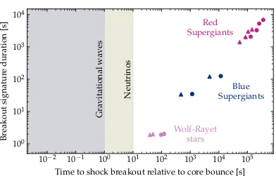Figure 3.3: Time to shock breakout, relative to core bounce, against the du-ration of the UV shock breakout signature for a variety of Wolf-Rayet, bluesupergiant, and red supergiant progenitor stars, in the style of Fig
