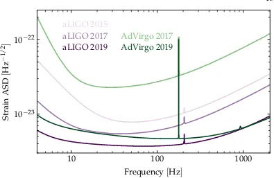 Figure 4.2: The predicted strain noise ASDs(