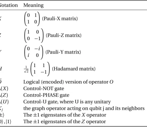 Table 1.1 – Notation for common qubit operators