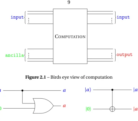 Figure 2.2 – The COPY operation using classical and quantum circuits. In the quantum circuit, the output qubit has to be measured in the computational basis to get the value of the a bit.