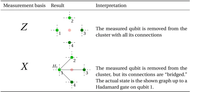 Table 2.1 – Measuring a cluster qubit in the Pauli basis