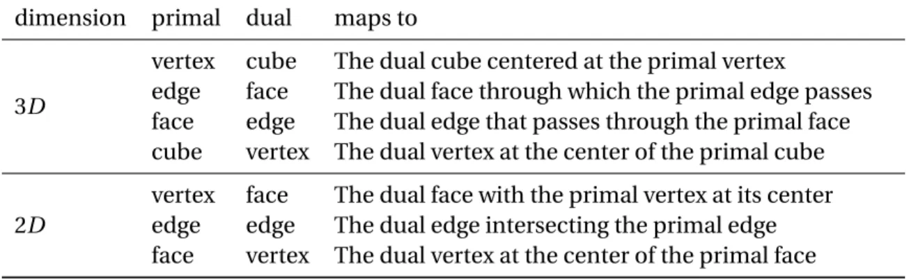 Table 2.2 – The duality transforms in two and three dimensions. The transforms are symmetric ((x ∗ ) ∗ = x).