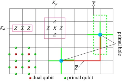 Figure 2.7 – A 2D slice of L p showing a logical qubit. The stabilizer generators of the full 3D