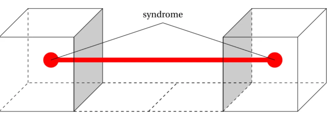 Figure 2.10 – Error chains leave syndrome at their ends.