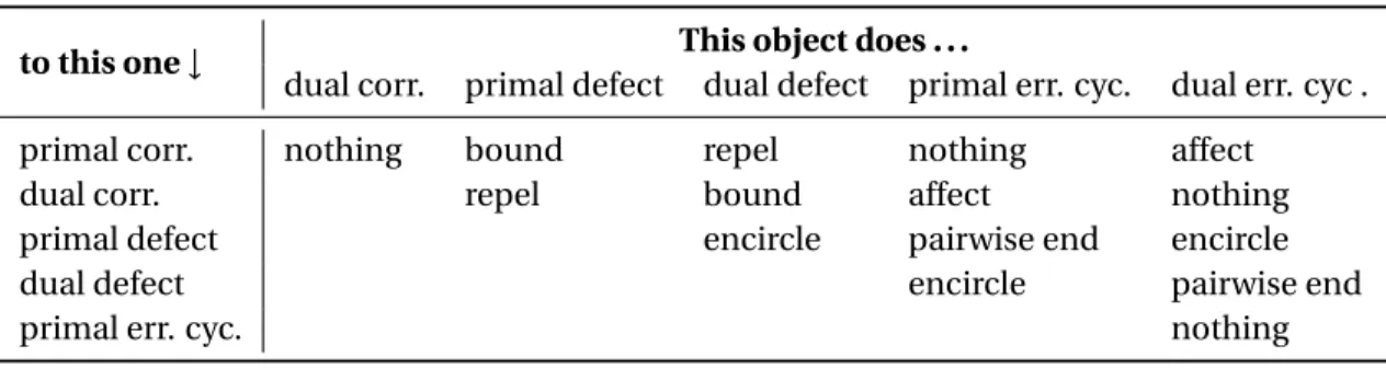 Table 2.4 – Relationships between correlations, syndrome, defects and errors. “A bounds B ” is synonymous with “B ends in A.” The displayed objects do not interact with