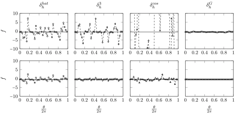 Figure 9: Top row: tangential surface stress without ﬁltering (f) versus arc length along thecylinder for the rotating cylinder problem at Re = 10