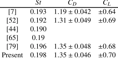 Figure 14: Errors in f˜x, CD, and ux versus grid spacing (h) for the cylinder in cross-ﬂowproblem.Figure 2.14: Errors in : �hath ,: �3h,: �coshf˜ x ,, C:D �, andGh ,: ﬁrst order convergence