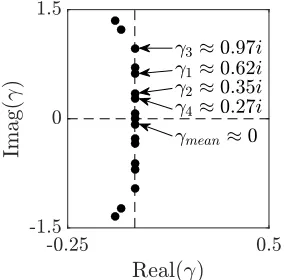 Figure 5.13: Leading DMD modes for the limit-cycle conventional-ﬂag problemwith Re = 500, KB = 0.0001, Mρ = 0.18.