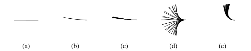 Figure 7.1: Time lapses of ﬂag position for (a) the undeformed equilibrium, (b)small-deﬂection stable, (c) small-deﬂection deformed ﬂapping, (d) large-amplitudeﬂapping, and (e) deﬂected-mode regimes