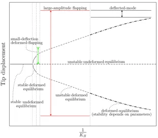 Figure 7.2: A schematic bifurcation diagram that summarizes the results obtained forvarious parameters considered in the present work